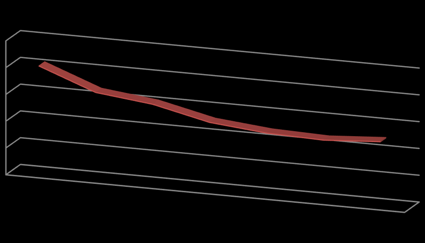 2.4. Εισαγωγές από Γερμανία το 2014 10,000,000,000 8,000,000,000 6,000,000,000 4,000,000,000 2,000,000,000 0 ΔΙΑΓΡΑΜΜΑ 7 Ελληνικές Εισαγωγές από Γερμανία 2008-2014 σε ευρώ 2008 2009 2010 2011 2012