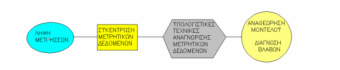 Σχήμα 10: Σχηματική Απεικόνιση του Ασύρματου Δικτύου Αισθητήρων Οι μετρήσεις που θα λαμβάνονται από το σύστημα θα αφορούν: Την ανίχνευση διείσδυσης νερού στο εσωτερικό του σκυροδέματος, Τη μέτρηση