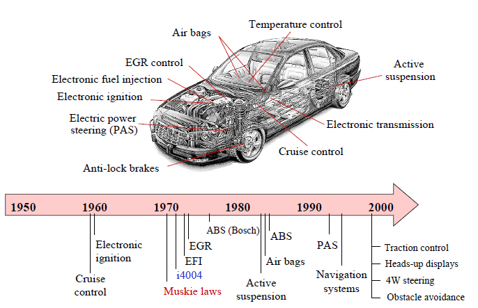 Σύγχρονες Εφαρμογές Ελέγχου Αυτοκινητοβιομηχανία