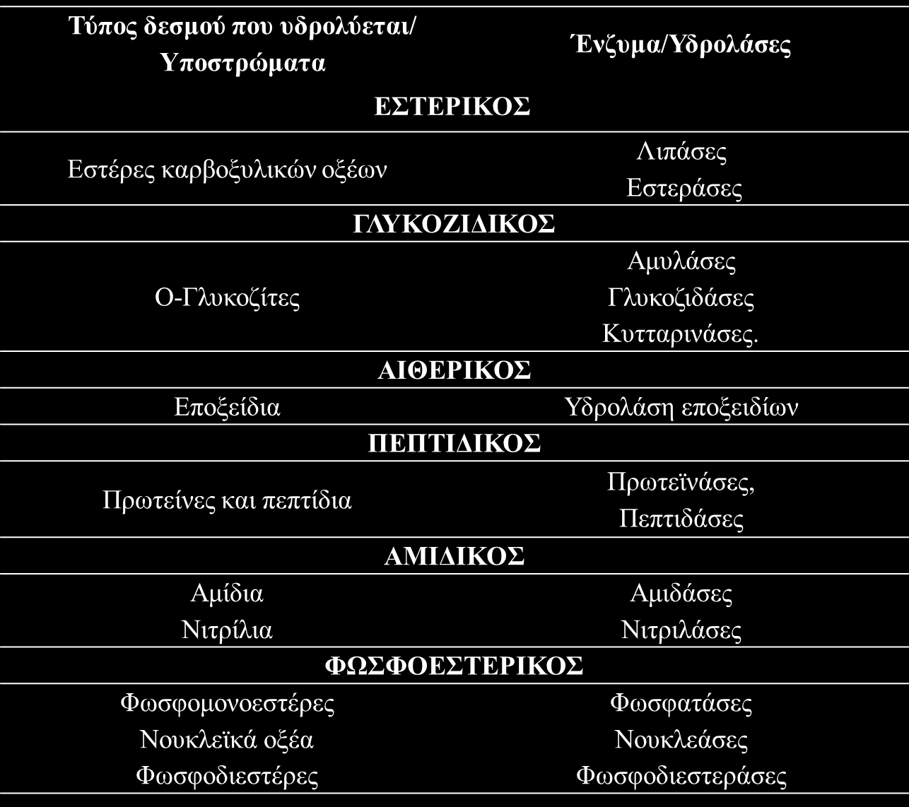 τα τριγλυκερίδια με λιπαρά οξέα μεγάλης αλειφατικής αλυσίδας, ενώ αντίθετα η δράση των εστερασών εκφράζεται κυρίως σε υδατοδιαλυτά υποστρώματα ή τριγλυκερίδια μικρής αλειφατικής αλυσίδας