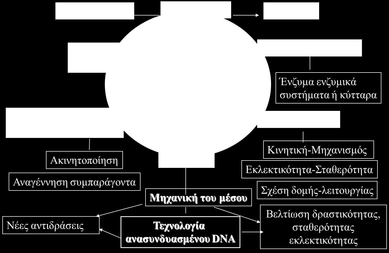 βιοκαταλυτών, που στοχεύουν κυρίως στην αύξηση της ενζυμικής δραστικότητας και σταθερότητας (βλ. κεφάλαιο 6).