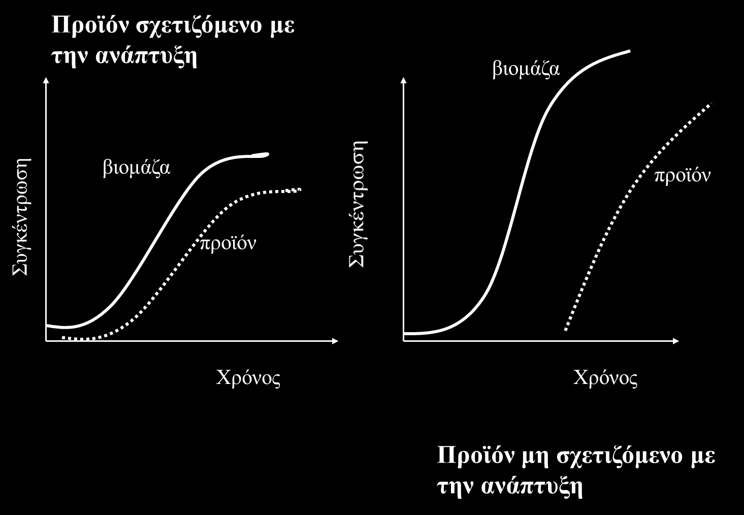 με την ανάπτυξη σχηματισμό προϊόντος, ο ρυθμός παραγωγής του προϊόντος (rp) είναι ανάλογος του ρυθμού ανάπτυξης (rp=α rx).