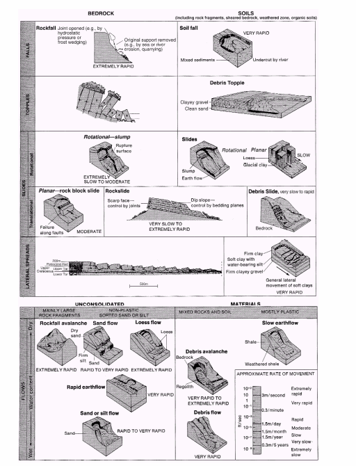 a) Ο τύπος του υλικού που μετακινείται b) Ο τύπος και ο ρυθμός της μετακίνησης (πτώση, ανατροπή, ολίσθηση, έκταση, ροή). Σχήμα 2.