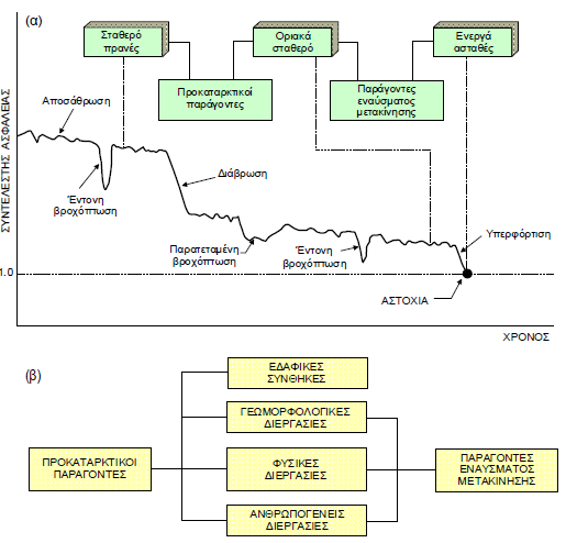 Σχήμα 2.17: (α) Παράδειγμα μεταβολής του συντελεστή ασφάλειας ενός πρανούς με το χρόνο, (β) Ταξινόμηση των παραγόντων που συμβάλλουν στην εκδήλωση κατολισθήσεων κατά WP/WLI (1994) 2.