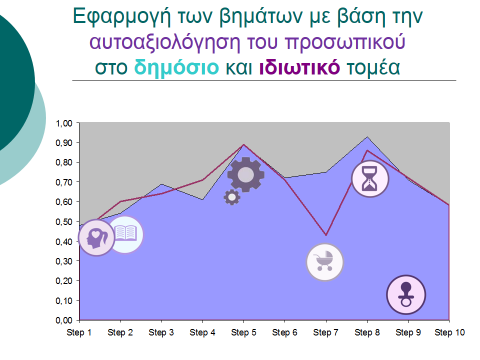 Διάγραμμα 4 Συγκριτική παρουσίαση του βαθμού εφαρμογής του 10 βημάτων στα μαιευτήρια του δημόσιου και ιδιωτικού τομέα με βάση την αυτοαξιόλογηση του προσωπικού.