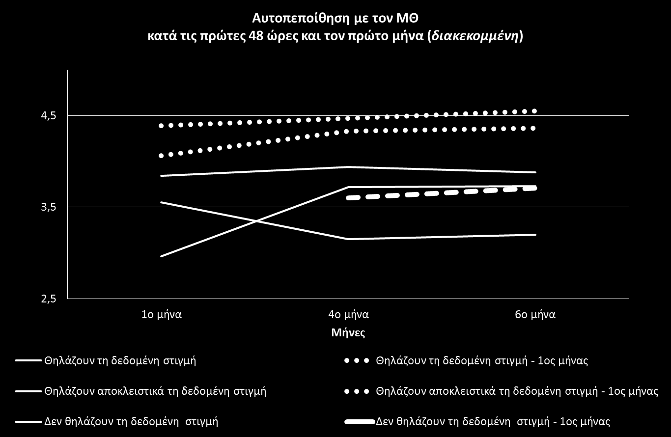 Διάγραμμα 9: Επίπεδα αυτοπεποίθησης για μητρικό θηλασμό κατά τις πρώτες 48