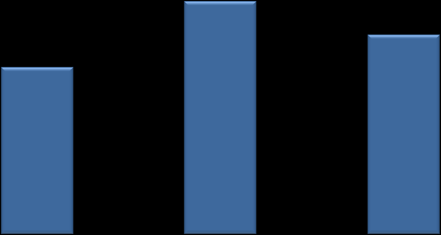 A Δλνπνηεκέλα Οηθνλνκηθά ηνηρεία (6Μ 2009) Κύθινο Δξγαζηώλ (000. ) 400.000 350.000 300.000 250.000 200.000 150.000 269.