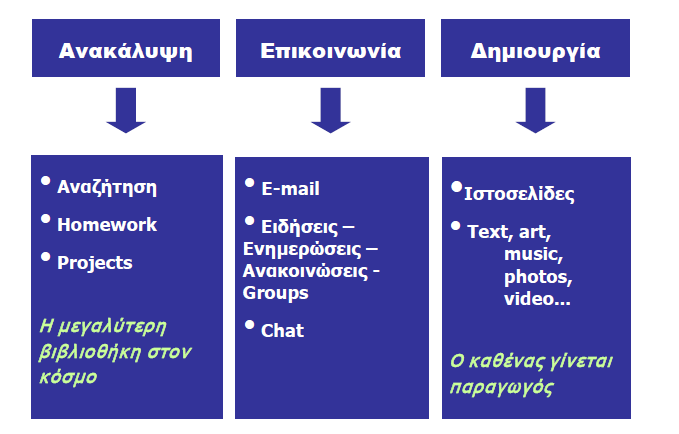 Ψυχαγωγία Η ψυχαγωγία είναι πλέον ένα από τα βασικά συστατικά της χρήσης του διαδικτύου ενώ τα κυριότερα µέσα για να το πετύχει κανείς είναι το κατέβασµα (downloading) των παιχνιδιών, η επίσκεψη στα