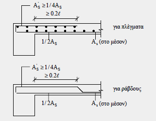 Σε περιπτώσεις ακραίων στηρίξεων σε δοκό, όπου θεωρήθηκε έδραση κατά Ρ-Μ και έχει αγνοηθεί η μερική πάκτωση, πάντοτε τοποθετείται ελάχιστος αρνητικός άνω οπλισμός : = ¼ του κύριου οπλισμού