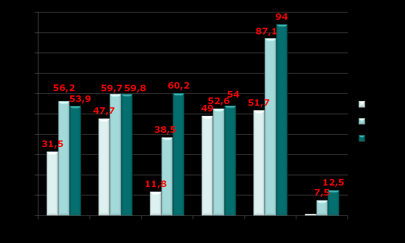 % ασθενών εντός στόχων 7% 140mmHg 100mg/dl 40/50mg/dl 150mg/dl Ποσοστό ασθενών εντός