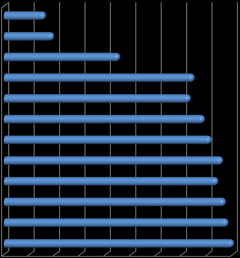 2014:Μετά από 4 χρόνια % Μείωση Δαπάνης ανά Κατηγορία Εκπαίδευση Υγεία Διατροφή Τηλεπικοινωνίες Μετακινήσεις Στέγαση 16 19,2 45,2 74,5 73 78,5 Επισκέψεις σε γιατρούς: 16,7 % Εργαστηριακές εξετάσεις: