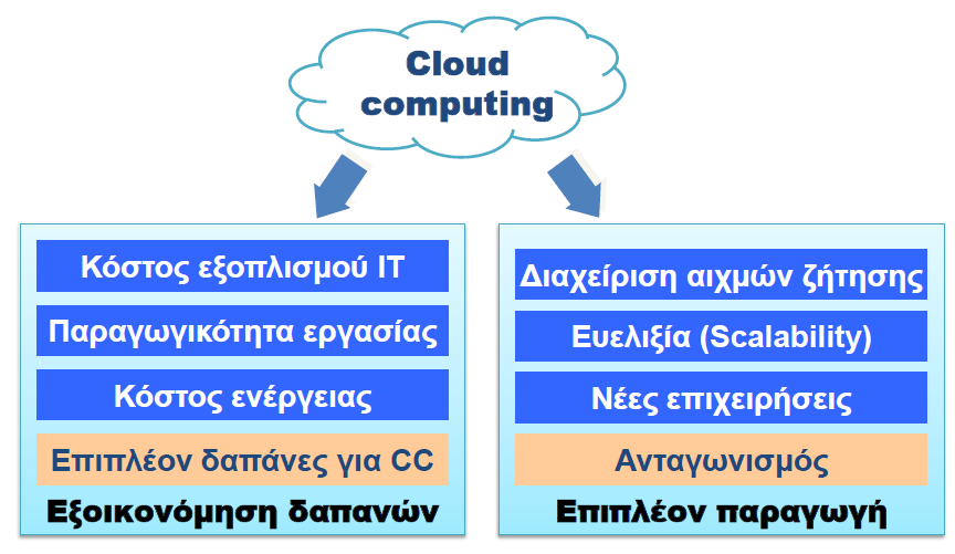 Στήμα 4 «Η προζθορά ηοσ cloud computing ζηην ελληνική οικονομία» Πηγή: Τζαθαλίθας Α.