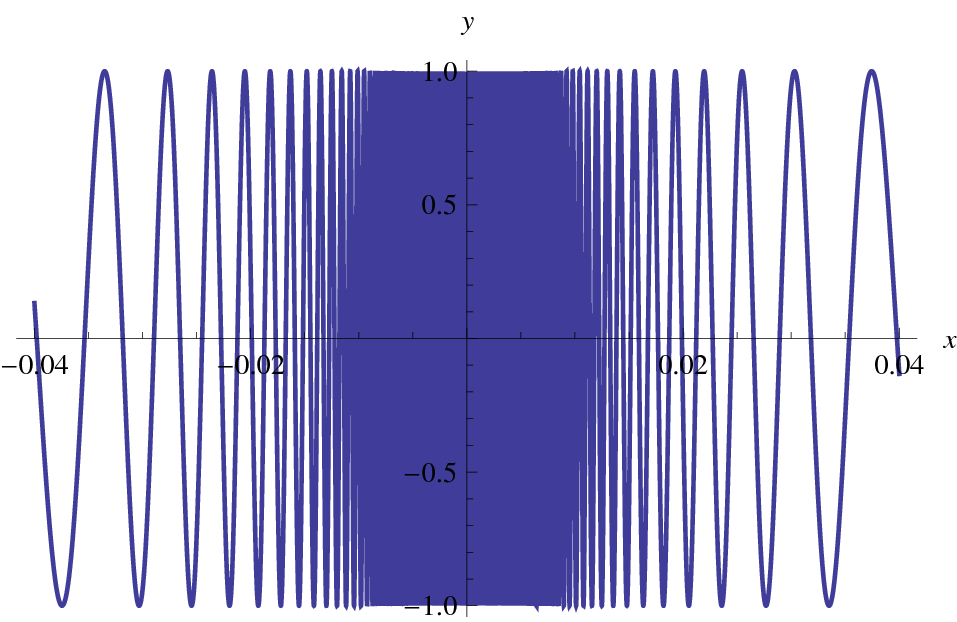 Απόδειξη συνέχειας μέσω ακολουθιών (2/2) Παράδειγμα Η παρακάτω συνάρτηση δεν είναι συνεχής