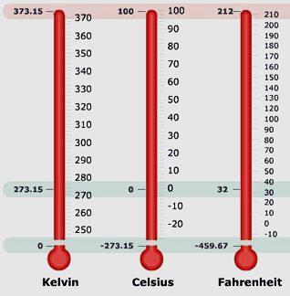 Πίνακας αναλογιών μεταξύ Κέλβιν, Κελσίου και Υαρενάιτ. το θερμόμετρο Κελσίου το μηδέν της κλίμακας (0 C) αντιστοιχεί στη θερμοκρασία τήξεως του πάγου, το δε 100 C στη θερμοκρασία βρασμού του ύδατος.