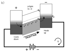 Στην περίπτωση που η σταθερά Π>0 η ροή του ηλεκτρικού ρεύματος είναι προς την ίδια κατεύθυνση με αυτήν του θερμικού φορτίου και υπάρχει μετακίνηση οπών από την χαμηλή ενεργειακή στάθμη προς την υψηλή