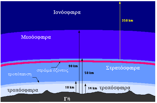 Εικόνα 3. Τα στρώματα της ατμόσφαιρας 1.2 Ιονόσφαιρα Εκτός από τα γνωστά πέντε στρώματα της ατμόσφαιρας που η ταξινόμησή τους έγινε με βάση την κατανομή της καθ ύψους θερμοκρασίας το 1962 από τον W.M.