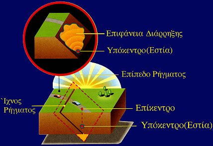 Όπως είδαμε και στην αρχή της παρούσας διπλωματικής οι σεισμοί είναι ουσιαστικά κινήσεις του εδάφους που οφείλονται στην διαταραχή της ενέργειας των πετρωμάτων.