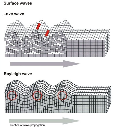 Εικόνα 13. Επιφανειακά κύματα 3 Τύποι σεισμών Οι σεισμοί μπορούν να χωριστούν σε διάφορους τύπους ανάλογα με τον τρόπο γένεσής τους αλλά και με το βάθος στο οποίο συμβαίνουν.