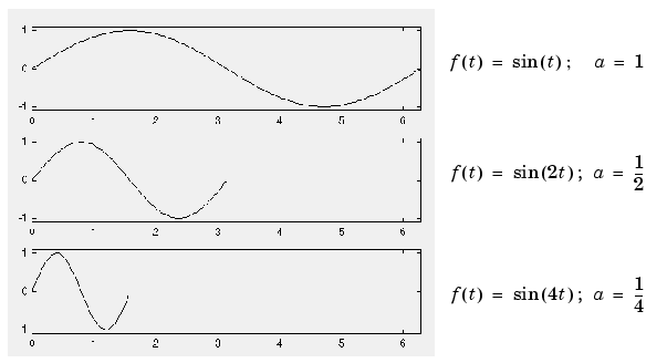 Η ανάλυση του σήματος x γίνεται ύστερα από συγκέντρωση των συντελεστών κυματιδίου σε ένα κλιμακόγραμμα του σήματος x.