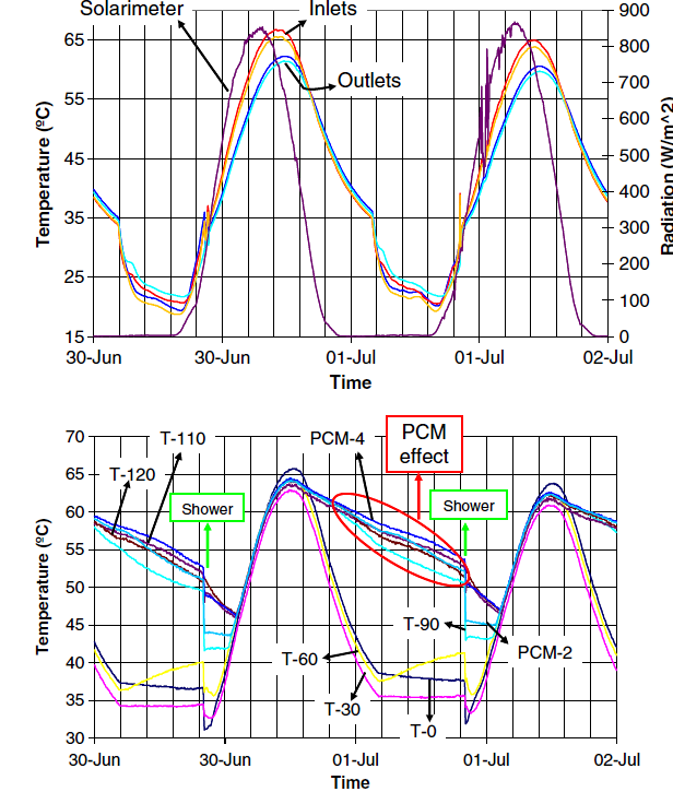 Σχήμα 8.2.6.3: Αποτελέσματα με τέσσερις συσκευασίες PCM στο ηλιακό σύστημα. Πάνω: ηλιακή ακτινοβολία και θερμοκρασίες εισόδου και εξόδου των ηλιακών συλλεκτών. Κάτω: PCM και στρώματα θερμοκρασιών.