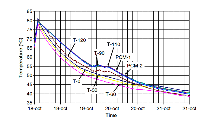 τις δοκιμές ψύξης με έξι συσκευασίες PCM, η επίδραση ήταν αισθητή στα 90, 110 και 120 εκατοστά των στρωμάτων της δεξαμενής νερού, όπως φαίνεται στο παρακάτω σχήμα.