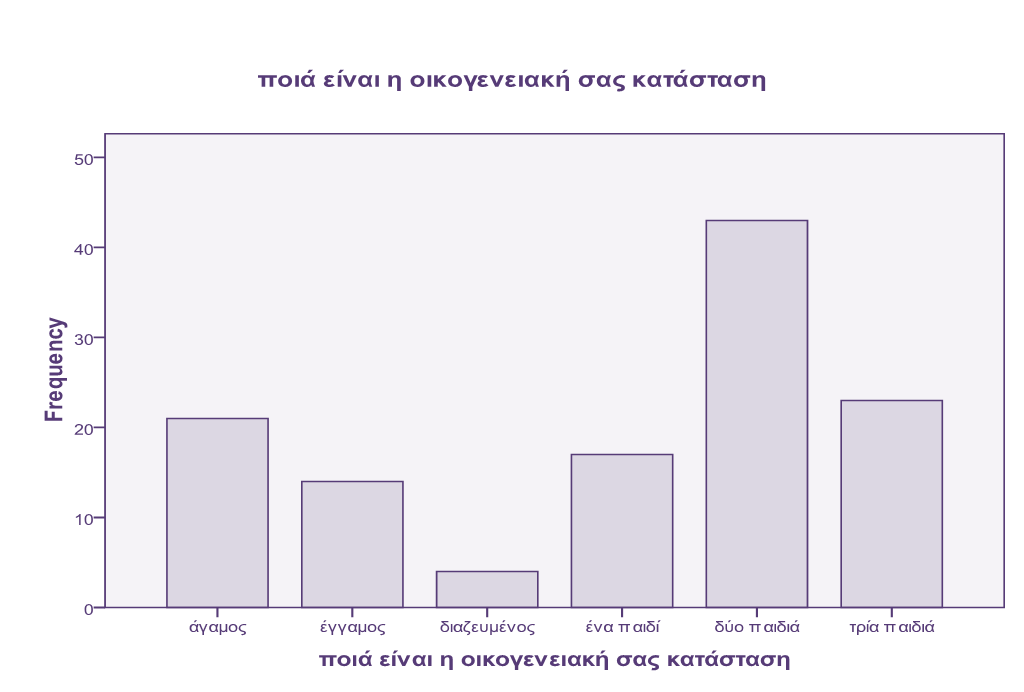 5.1.3 Οικογενειακή καηάζηαζη και διαμονή Όζνλ αθνξά ηελ νηθνγελεηαθή θαηάζηαζε ηνπ δείγκαηνο ηεο έξεπλαο, ην 16,8% ήηαλ άγακνη, ην 11,2% έγγακνη θαη 3,2% δηαδεπγκέλνη.