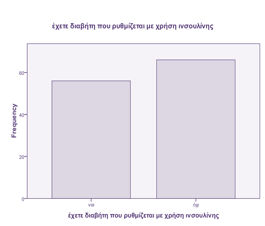 ρεηηθά κε ηε ξχζκηζε ηνπ δηαβήηε ηνπο, νη 56 απάληεζαλ φηη ξπζκίδνπλ ην δηαβήηε ηνπο κε ηε ρξήζε ηλζνπιίλεο, 66 δελ ηνλ ξπζκίδνπλ κε ηλζνπιίλε, ελψ δελ απάληεζαλ 3, φπσο θαίλεηαη θαη ζηνλ παξαθάησ