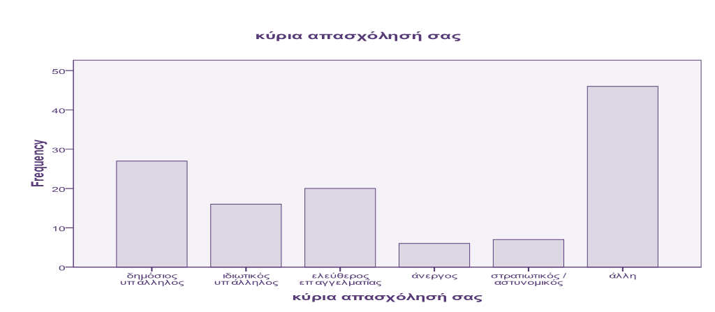 5.1.6 Επαγγελμαηική και οικονομική καηάζηαζη Οη απαληήζεηο ζηα εξσηήκαηα πνπ αθνξνχζαλ ζηελ θνηλσληθή θαηάζηαζε ησλ ζπκκεηερφλησλ ζηελ έξεπλα, έδεημαλ ηα απνηειέζκαηα πνπ θαίλνληαη ζηνλ παξαθάησ