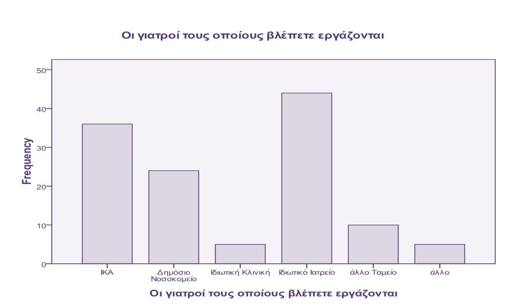 5.1.7 Φοπέαρ απαζσόληζηρ ιαηπού αζθενή με διαβήηη ρεηηθά κε ην θνξέα πνπ απαζρνιείηαη ν ηαηξφο ηνπ αζζελνχο κε δηαβήηε, νη 36 (28,8%) απάληεζαλ φηη ν ηαηξφο ηνπο εξγάδεηαη ζην ΗΚΑ, νη 24 (19,2%) φηη