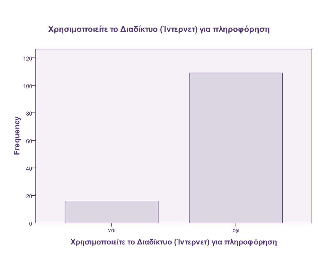 5.1.8 Ενημέπυζη αζθενή με διαβήηη από ηο διαδίκηςο ρεηηθά κε ηελ ελεκέξσζή ησλ αζζελψλ απφ ην δηαδίθηπν γηα ζέκαηα ηνπ δηαβήηε νη 16 (12,8%) απάληεζαλ λαη, ελψ νη 109 (87,2%), φπσο