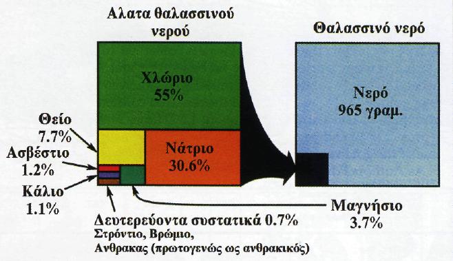 3. Το Θαλασσινό