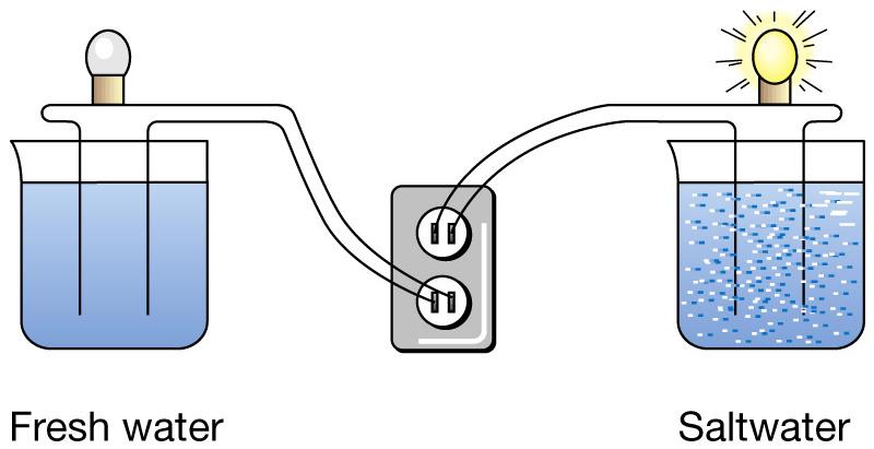 4. Μεθοδολογία Μέτρηση αγωγιμότητας Απλά ηλεκτρόδια.