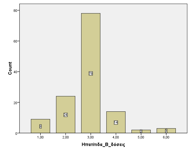 Πίνακας 12 Κατανομή του δείγματος ως προς τις δόσεις της ανεμευλογιάς Όπως φαίνεται από το παραπάνω διάγραμμα (πίνακας 12), το 23% των επαγγελματιών υγείας έκανε τουλάχιστον μια δόση του εμβολίου, το