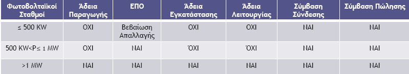 Έγκριση Περιβαλλοντικών Όρων (ΕΠΟ) Για Φ/Π άνω των 500 ΚW Για την έκδοση απόφασης Ε.Π.Ο. των έργων από Α.Π.Ε. ή Σ.Η.Θ.Υ.Α. κατά τις διατάξεις του άρθρου 4 του Ν.