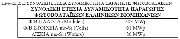 Η ΕΝΣΩΜΑΤΩΣΗ ΤΩΝ ΦΒ ΣΥΣΤΗΜΑΤΩΝ ΣΤΟ ΔΙΚΤΥΟ ΔΙΑΝΟΜΗΣ Η τιμή αγοράς των φωτοβολταϊκών συστημάτων είναι αρκετά χαμηλή ώστε εδώ και χρόνια να αποτελούν την οικονομικότερη λύση για την ηλεκτροδότηση