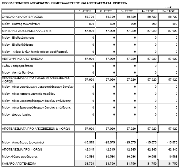 Παρουσιάζεται θετικό καθαρό φορολογικό αποτέλεσμα της τάξης των 31.759 /έτος μετά φόρων, τόκων και αποσβέσεων.