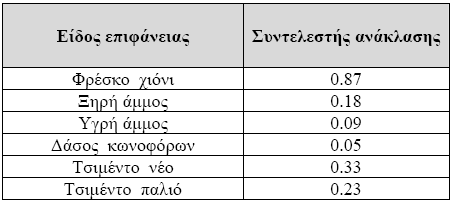 Σχήμα 1.7: Μεταβολή της πυκνότητας ισχύος ηλιακής ακτινοβολίας μέσα στην ημέρα και συγκεκριμένες μέρες το χρόνο.