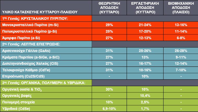 Σχήμα 3.17: Απεικόνιση των ιδανικών αποδόσεων των πιο σημαντικών ΦΒ στοιχείων, ως συνάρτηση του ενεργειακού χάσματος των αντίστοιχων ημιαγωγών, στους 300 οκ και για AM1.5.