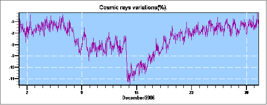[B] Δεκέμβριος 2006 Στις 4 Δεκεμβρίου 2006, στην ανατολική πλευρά του Ήλιου εμφανίστηκε η κηλίδα (AR930), η οποία την επόμενη ημέρα παρήγαγε μια ισχυρότατη ηλιακή έκλαμψη ακτίνων Χ της τάξης Χ9.