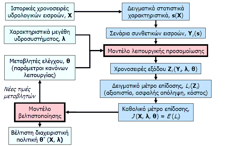 ΣΥΑ για τη διαχείριση υδροηλεκτρικών ταμιευτήρων Εφαρμογή μεθοδολογικού πλαισίου σε υδροσυστήματα (α) παραμετροποίηση,