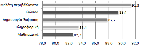 τρόπο (86,4%), ότι η διδασκαλία γίνεται πιο ευχάριστη με τις ΤΠΕ (89,9%) και ότι οι ΤΠΕ μπορούν να χρησιμοποιηθούν και να βοηθήσουν κάτω από ορισμένες προϋποθέσεις (69,9%).
