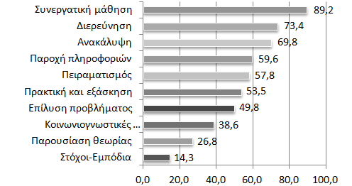 ελεύθερες δραστηριότητες (79,4%) και για τη δημιουργία διδακτικού υλικού (74,6%).