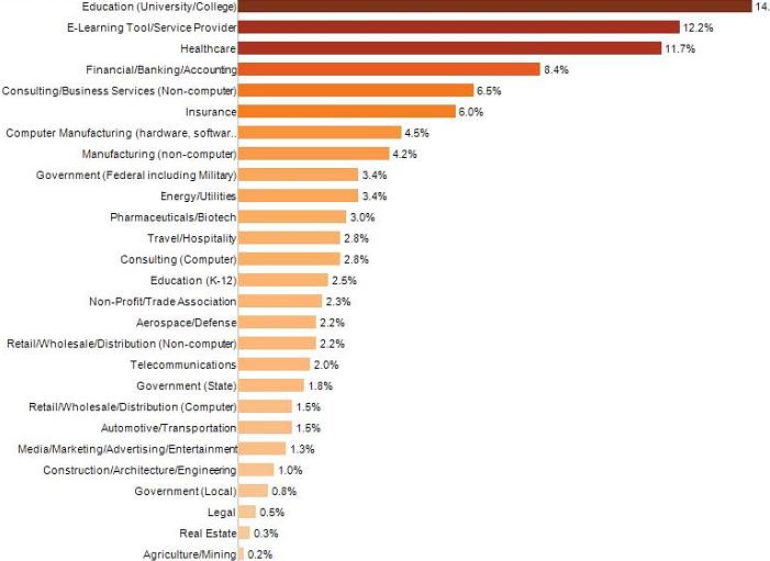 ην «The elearning Guild Research», φπσο αλαθέξνπλ νη Davis et al. (2010): Δηθόλα 3.