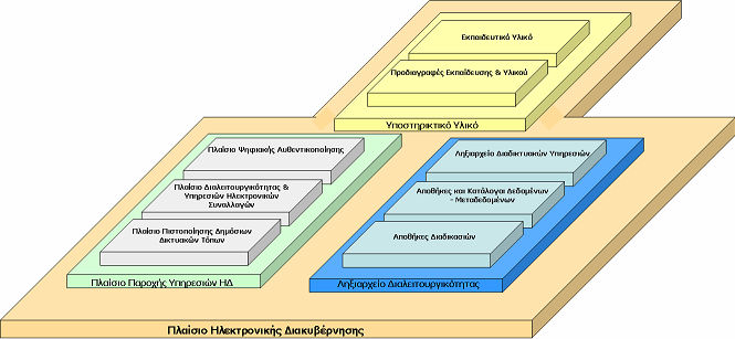 Πλαίσιο Ηλεκτρονικής Διακυβέρνησης (2/2) Αρχιτεκτονική του Πλαισίου Ηλεκτρονικής