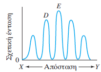 Περίθλαση ακτινοβολίας (diffraction) Συμβολή: Mια παράλληλη δέσμη φωτός, η οποία διέρχεται μέσα από τη στενή σχισμή Α, υφίστανται περίθλαση και φωτίζει με την ίδια ένταση δύο άλλες σχισμές ή οπές,