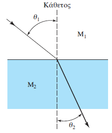 Διάθλαση ακτινοβολίας (Refraction) Όταν η ακτινοβολία προσπέσει με μια ορισμένη γωνία στη διεπιφάνεια που χωρίζει δύο διαφανή υλικά με διαφορετικές πυκνότητες, παρατηρείται αλλαγή της κατεύθυνσης, ή