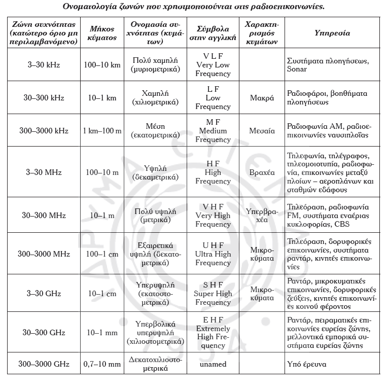 Φάσμα συχνοτήτων που αφορούν τις ραδιοεπικοινωνίες: ΒΑΣΙΚΑ ΣΤΟΙΧΕΙΑ ΡΑΔΙΟΕΠΙΚΟΙΝΩΝΙΑΣ μέσο