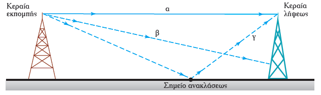 Κύματα χώρου ή Ουράνια κύματα (Sky waves) Στα κύματα χώρου διακρίνουμε το απευθείας κύμα και το ανακλώμενο από το έδαφος.