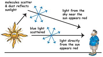 Σκέδαση φωτός - Πως εξηγείται το μπλε και