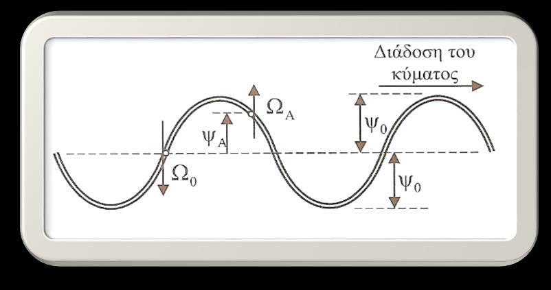 Η ταχύτητα διάδοσης του κύματος είναι διαφορετική από την ταχύτητα ταλάντωσης ( ωκύτητα Ω) των μορίων του υλικού μέσου στο οποίο διαδίδεται το κύμα.